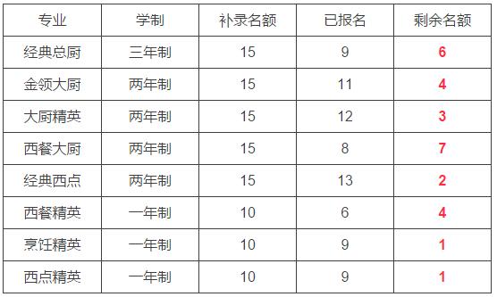 2017年陕西新东方后批次补录28人,今起提交补录申请!
